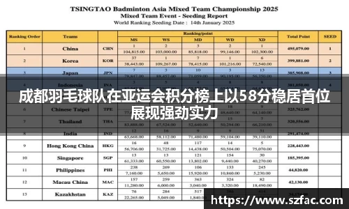 成都羽毛球队在亚运会积分榜上以58分稳居首位展现强劲实力